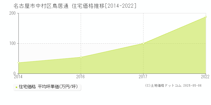 鳥居通(名古屋市中村区)の住宅価格推移グラフ(坪単価)[2014-2022年]