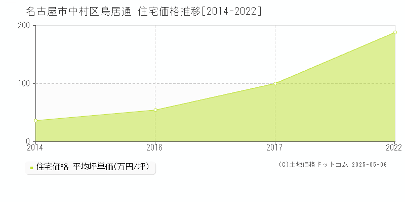 名古屋市中村区鳥居通の住宅価格推移グラフ 