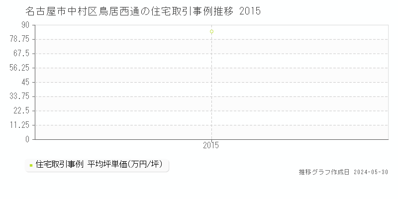 名古屋市中村区鳥居西通の住宅価格推移グラフ 