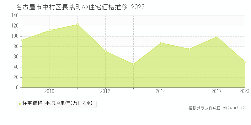 名古屋市中村区長筬町の住宅価格推移グラフ 