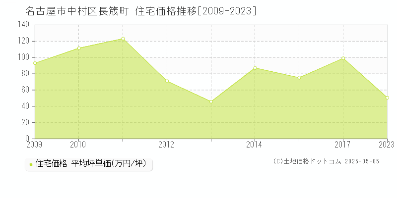長筬町(名古屋市中村区)の住宅価格推移グラフ(坪単価)[2009-2023年]