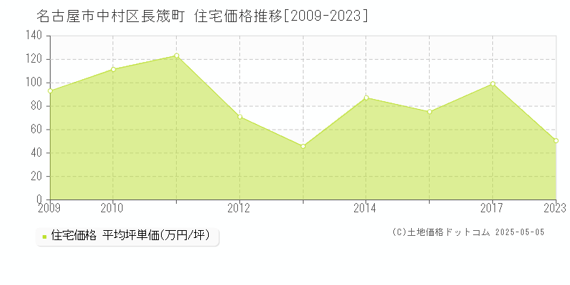 名古屋市中村区長筬町の住宅価格推移グラフ 