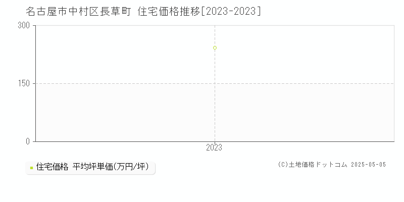 長草町(名古屋市中村区)の住宅価格推移グラフ(坪単価)[2023-2023年]