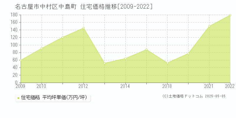 中島町(名古屋市中村区)の住宅価格推移グラフ(坪単価)[2009-2022年]