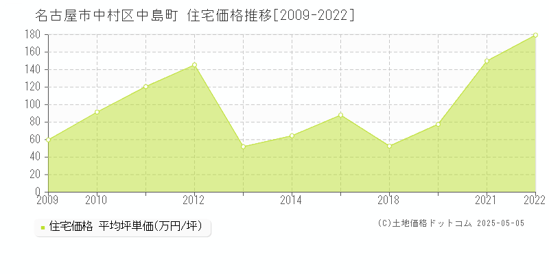 名古屋市中村区中島町の住宅価格推移グラフ 