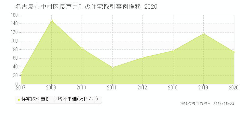 名古屋市中村区長戸井町の住宅価格推移グラフ 