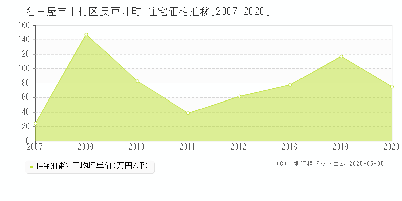 長戸井町(名古屋市中村区)の住宅価格推移グラフ(坪単価)[2007-2020年]