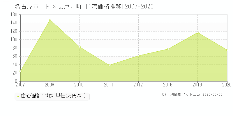 名古屋市中村区長戸井町の住宅価格推移グラフ 