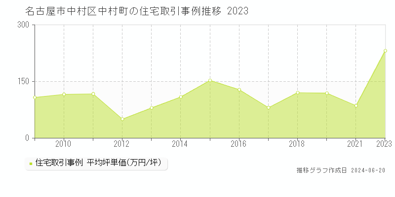 名古屋市中村区中村町の住宅取引価格推移グラフ 