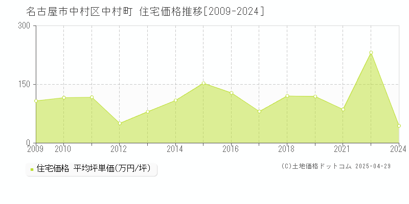 名古屋市中村区中村町の住宅取引価格推移グラフ 