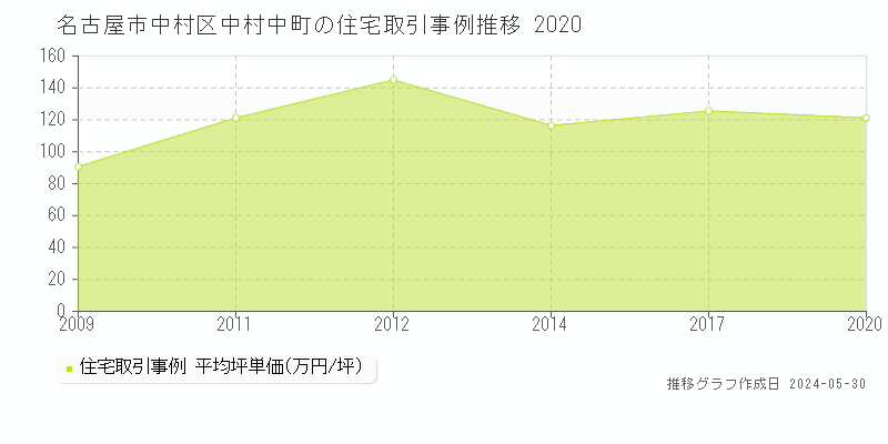 名古屋市中村区中村中町の住宅価格推移グラフ 
