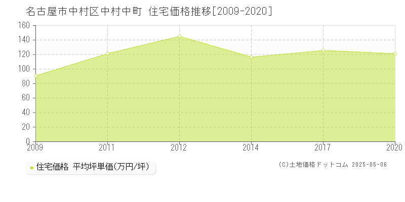 中村中町(名古屋市中村区)の住宅価格推移グラフ(坪単価)[2009-2020年]