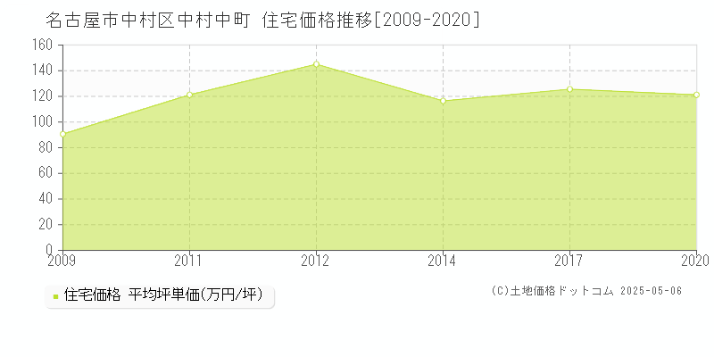 名古屋市中村区中村中町の住宅価格推移グラフ 