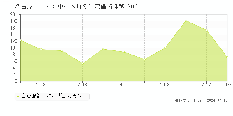 名古屋市中村区中村本町の住宅価格推移グラフ 