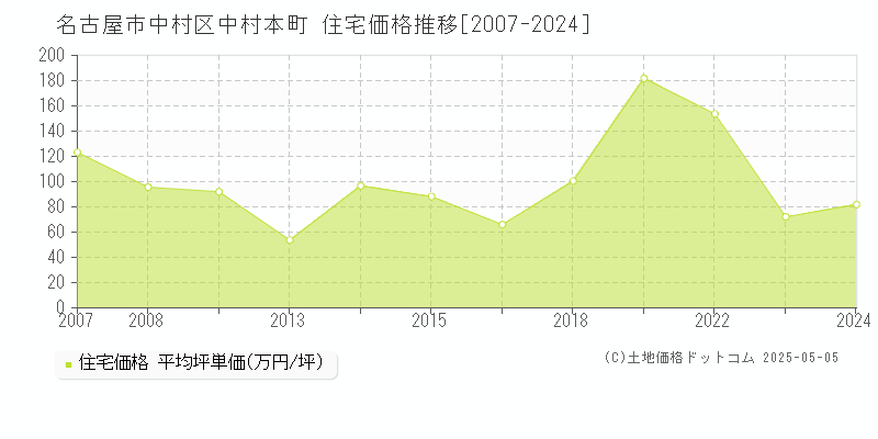 中村本町(名古屋市中村区)の住宅価格推移グラフ(坪単価)[2007-2024年]