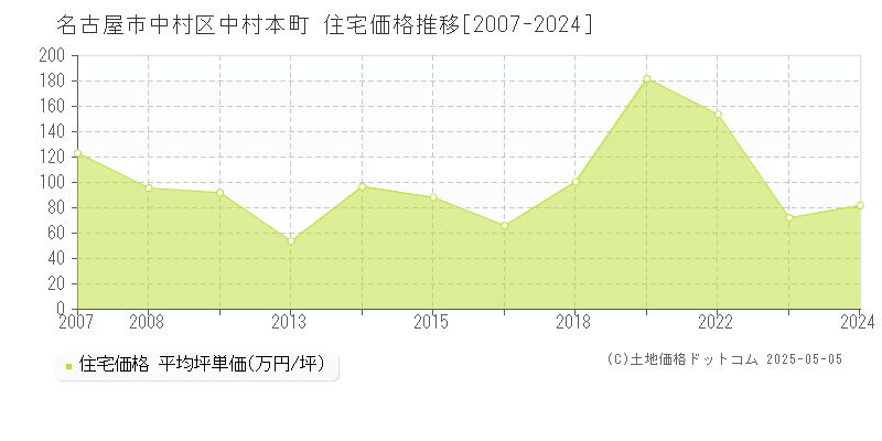 名古屋市中村区中村本町の住宅価格推移グラフ 