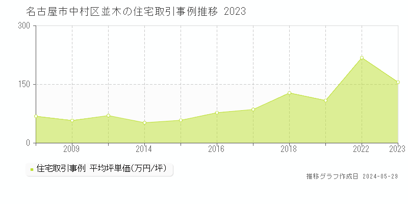 名古屋市中村区並木の住宅取引事例推移グラフ 