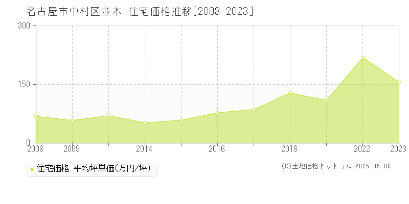 並木(名古屋市中村区)の住宅価格推移グラフ(坪単価)[2008-2023年]