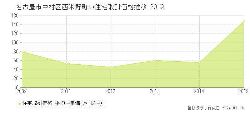 名古屋市中村区西米野町の住宅価格推移グラフ 