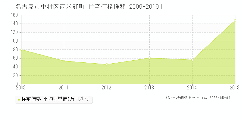 西米野町(名古屋市中村区)の住宅価格推移グラフ(坪単価)[2009-2019年]