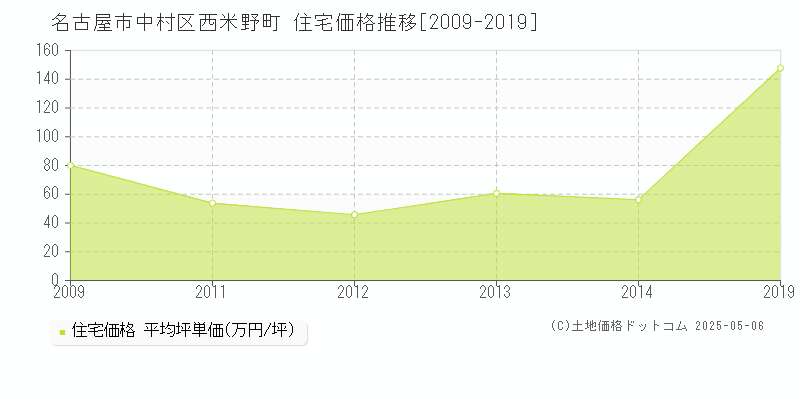 名古屋市中村区西米野町の住宅価格推移グラフ 