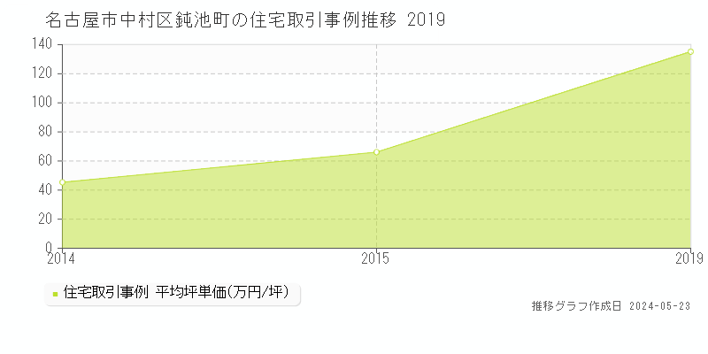 名古屋市中村区鈍池町の住宅価格推移グラフ 