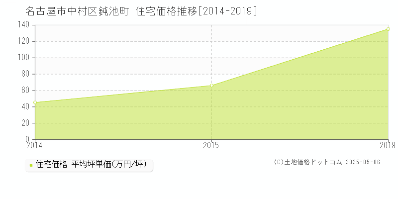 鈍池町(名古屋市中村区)の住宅価格推移グラフ(坪単価)[2014-2019年]