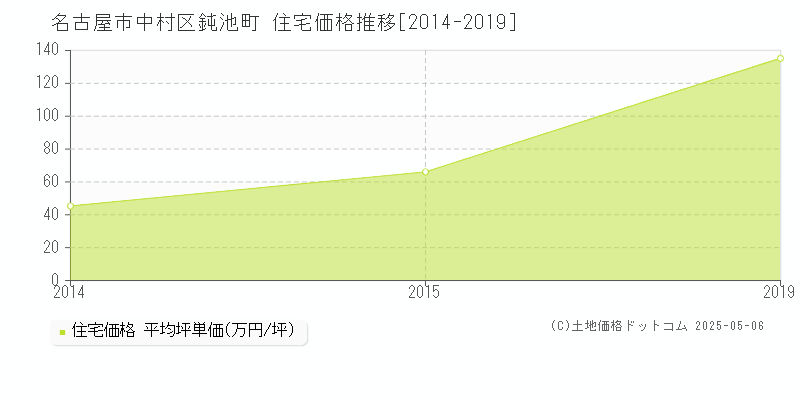 名古屋市中村区鈍池町の住宅価格推移グラフ 