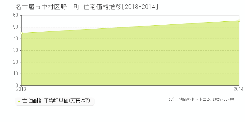 野上町(名古屋市中村区)の住宅価格推移グラフ(坪単価)[2013-2014年]