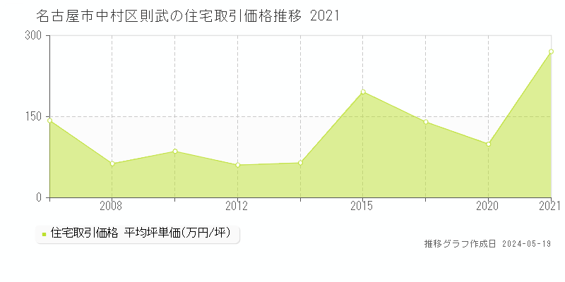 名古屋市中村区則武の住宅価格推移グラフ 