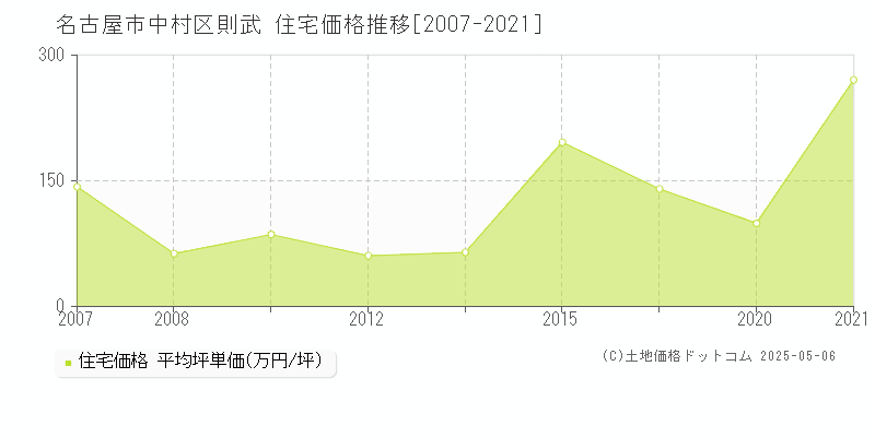 則武(名古屋市中村区)の住宅価格推移グラフ(坪単価)[2007-2021年]