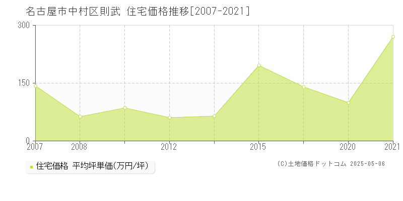 名古屋市中村区則武の住宅価格推移グラフ 