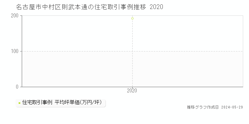 名古屋市中村区則武本通の住宅価格推移グラフ 