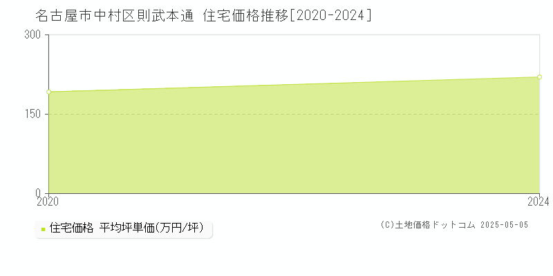 則武本通(名古屋市中村区)の住宅価格推移グラフ(坪単価)[2020-2024年]