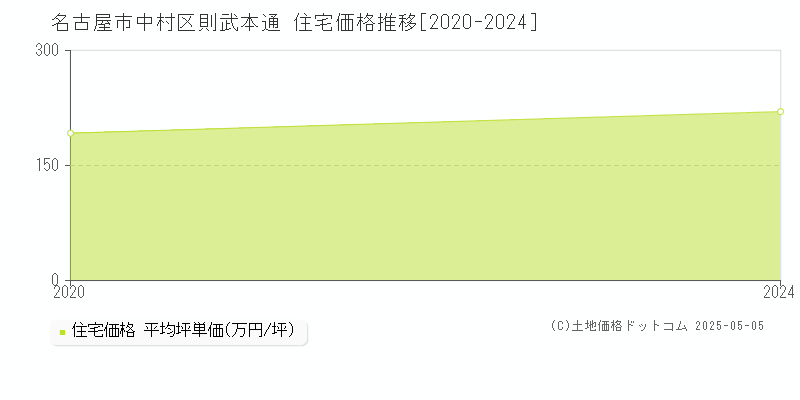 名古屋市中村区則武本通の住宅価格推移グラフ 