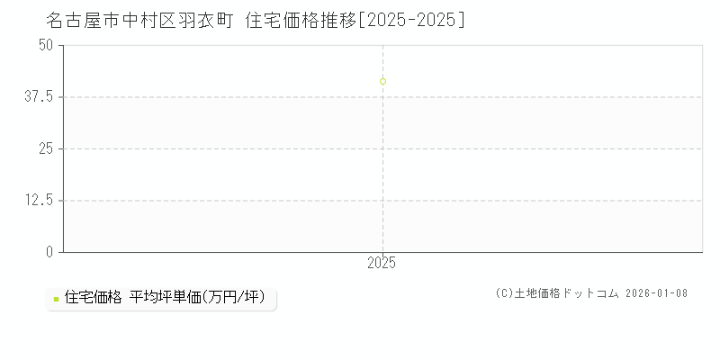 羽衣町(名古屋市中村区)の住宅価格推移グラフ(坪単価)[2025-2025年]