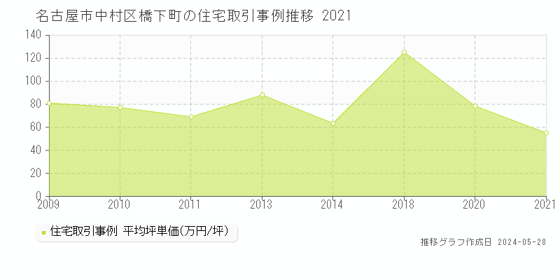 名古屋市中村区橋下町の住宅価格推移グラフ 