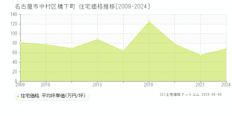 橋下町(名古屋市中村区)の住宅価格推移グラフ(坪単価)[2009-2024年]