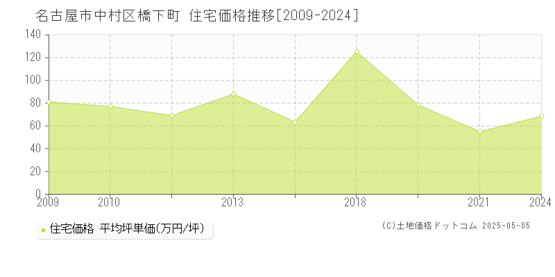 名古屋市中村区橋下町の住宅価格推移グラフ 
