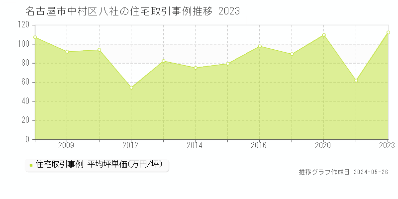 名古屋市中村区八社の住宅取引価格推移グラフ 