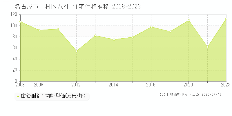 名古屋市中村区八社の住宅価格推移グラフ 