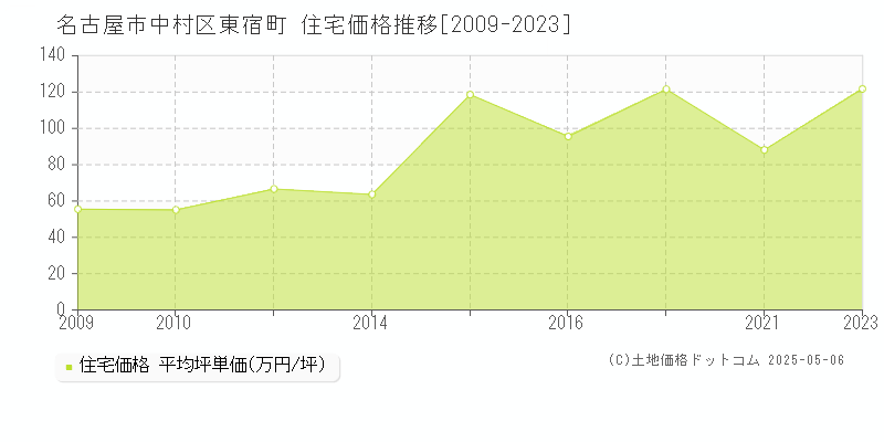 東宿町(名古屋市中村区)の住宅価格推移グラフ(坪単価)[2009-2023年]