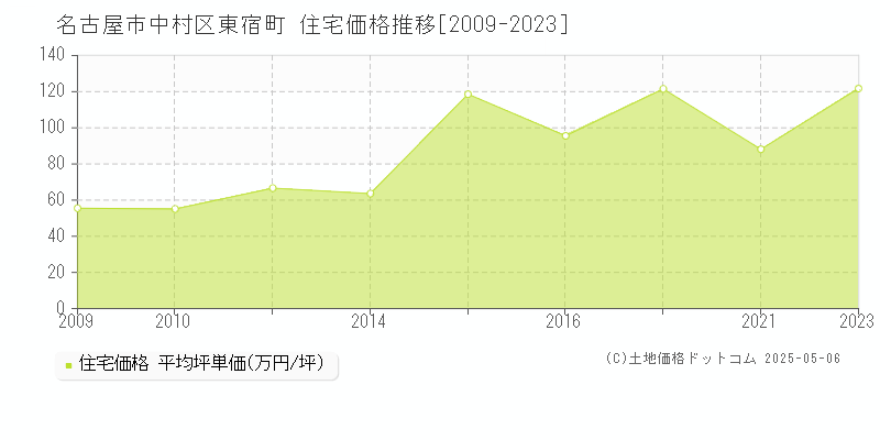 名古屋市中村区東宿町の住宅価格推移グラフ 