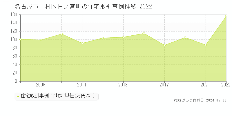 名古屋市中村区日ノ宮町の住宅価格推移グラフ 