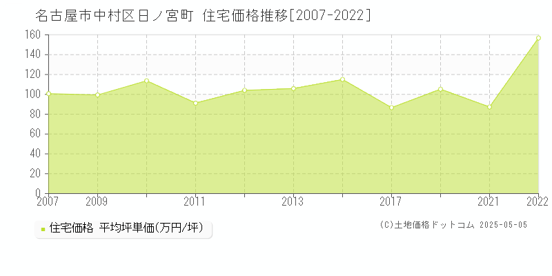 日ノ宮町(名古屋市中村区)の住宅価格推移グラフ(坪単価)[2007-2022年]