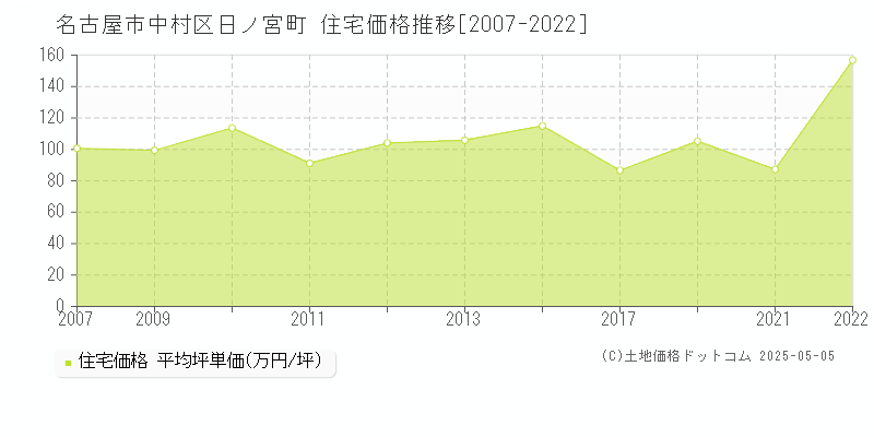 名古屋市中村区日ノ宮町の住宅価格推移グラフ 