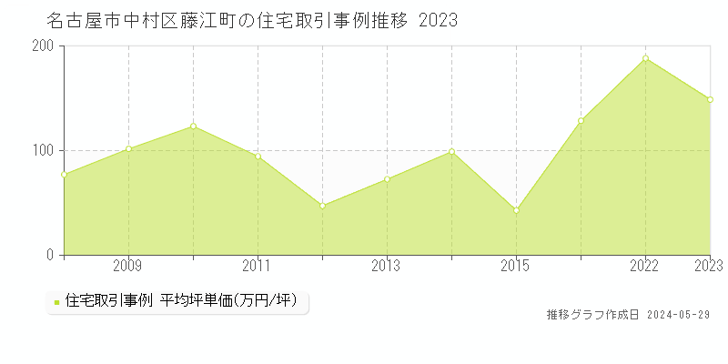 名古屋市中村区藤江町の住宅価格推移グラフ 