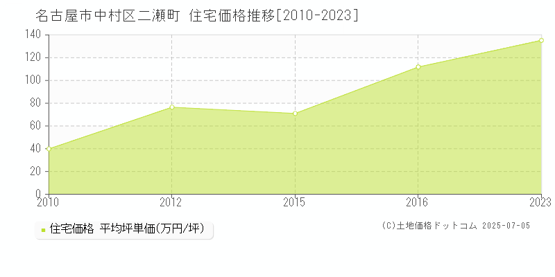 二瀬町(名古屋市中村区)の住宅価格推移グラフ(坪単価)[2010-2023年]