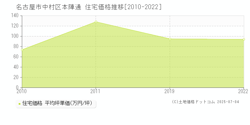 本陣通(名古屋市中村区)の住宅価格推移グラフ(坪単価)[2010-2022年]