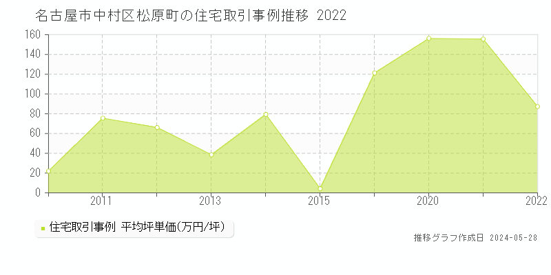 名古屋市中村区松原町の住宅価格推移グラフ 